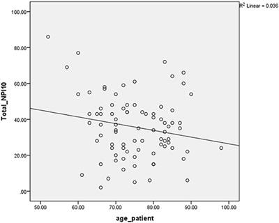 Neuropsychiatric Symptoms of Alzheimer's Disease and Caregiver Burden